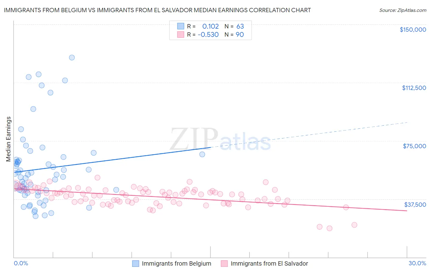 Immigrants from Belgium vs Immigrants from El Salvador Median Earnings