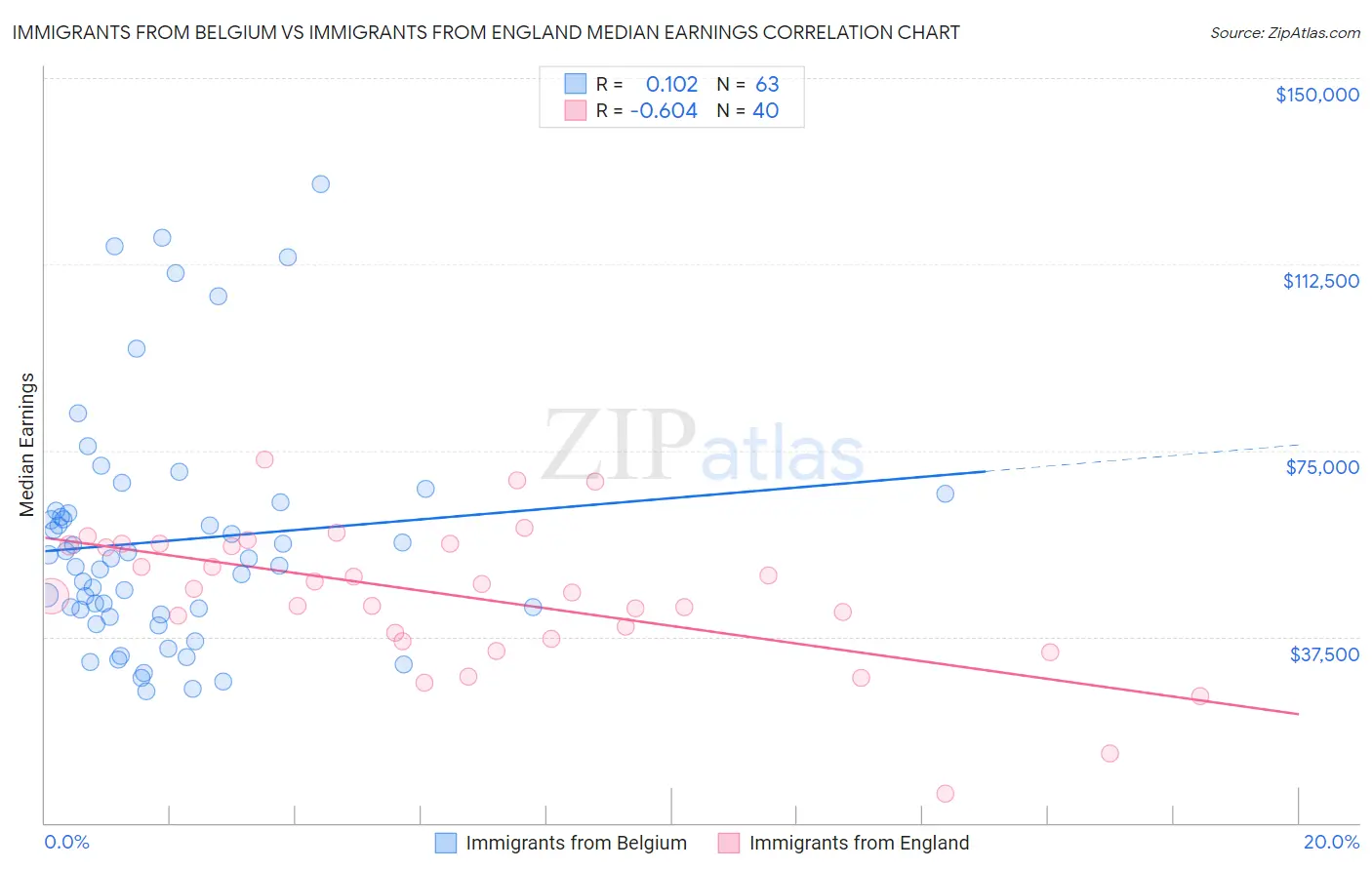 Immigrants from Belgium vs Immigrants from England Median Earnings