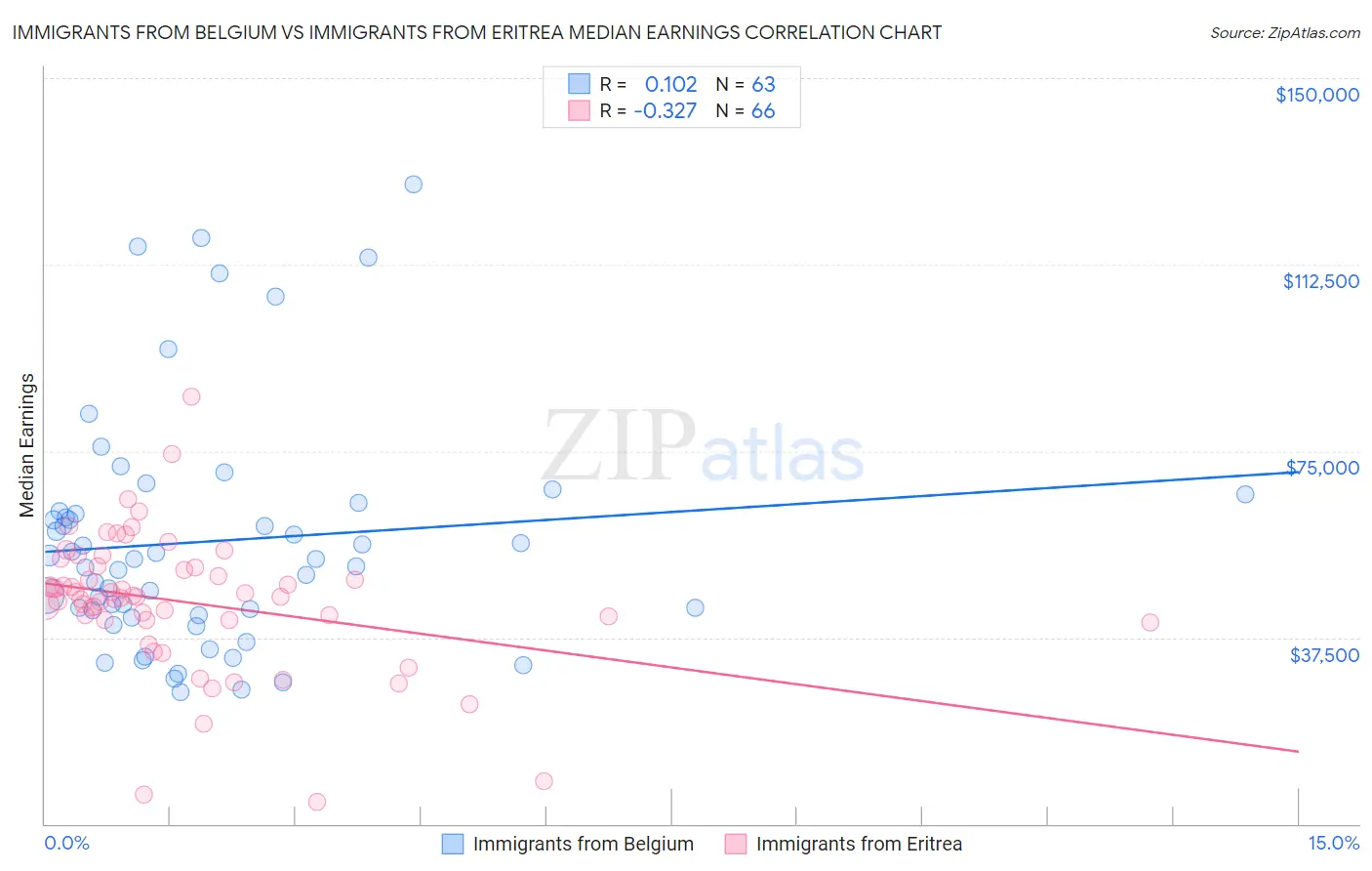 Immigrants from Belgium vs Immigrants from Eritrea Median Earnings