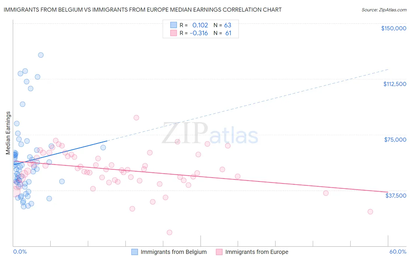 Immigrants from Belgium vs Immigrants from Europe Median Earnings