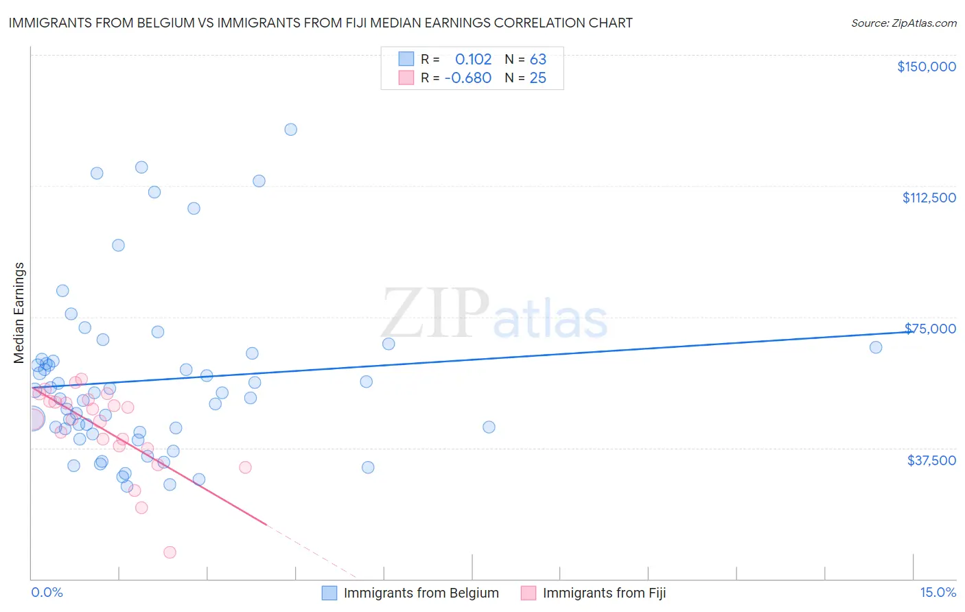 Immigrants from Belgium vs Immigrants from Fiji Median Earnings