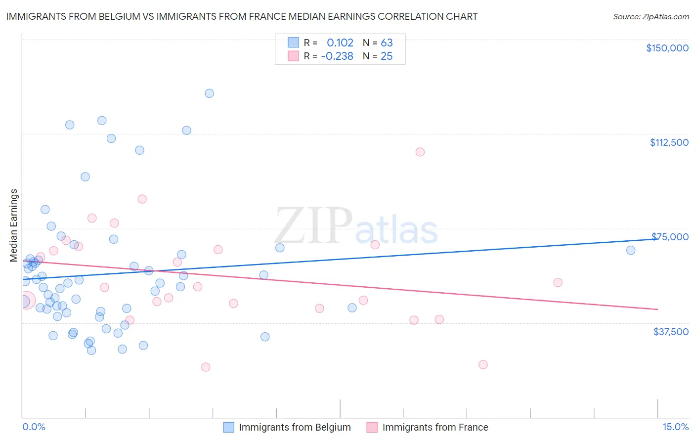 Immigrants from Belgium vs Immigrants from France Median Earnings