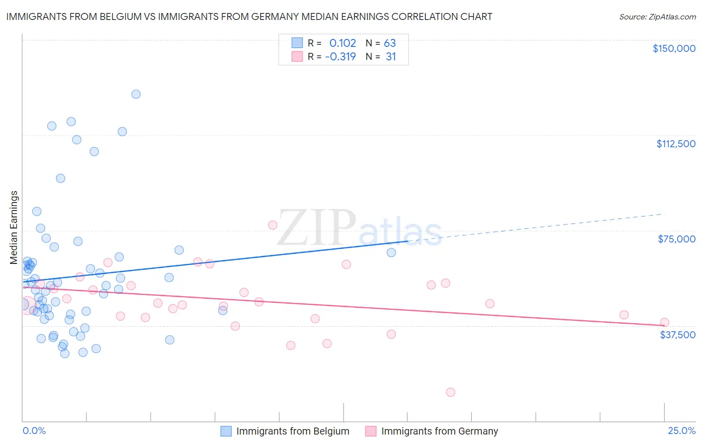 Immigrants from Belgium vs Immigrants from Germany Median Earnings