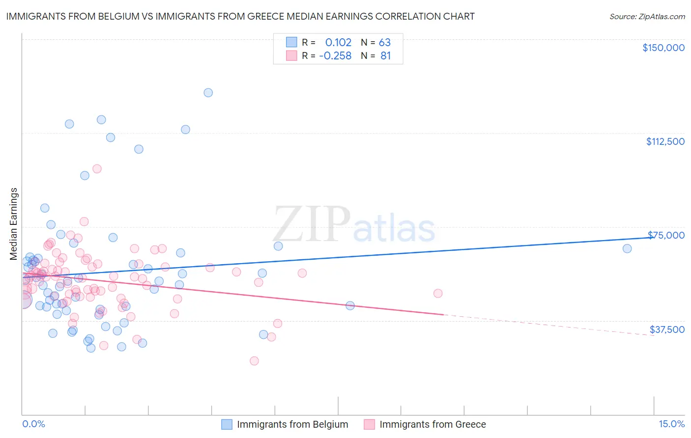 Immigrants from Belgium vs Immigrants from Greece Median Earnings
