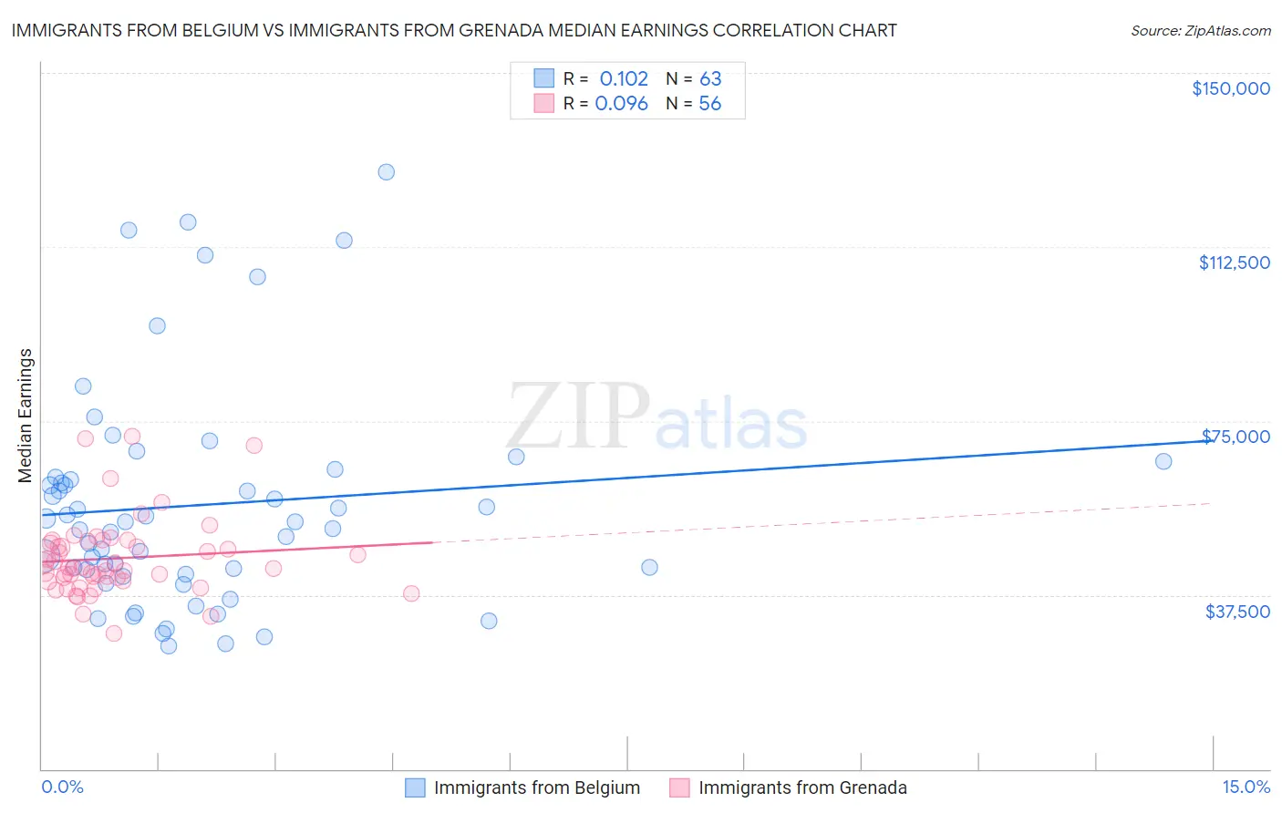Immigrants from Belgium vs Immigrants from Grenada Median Earnings