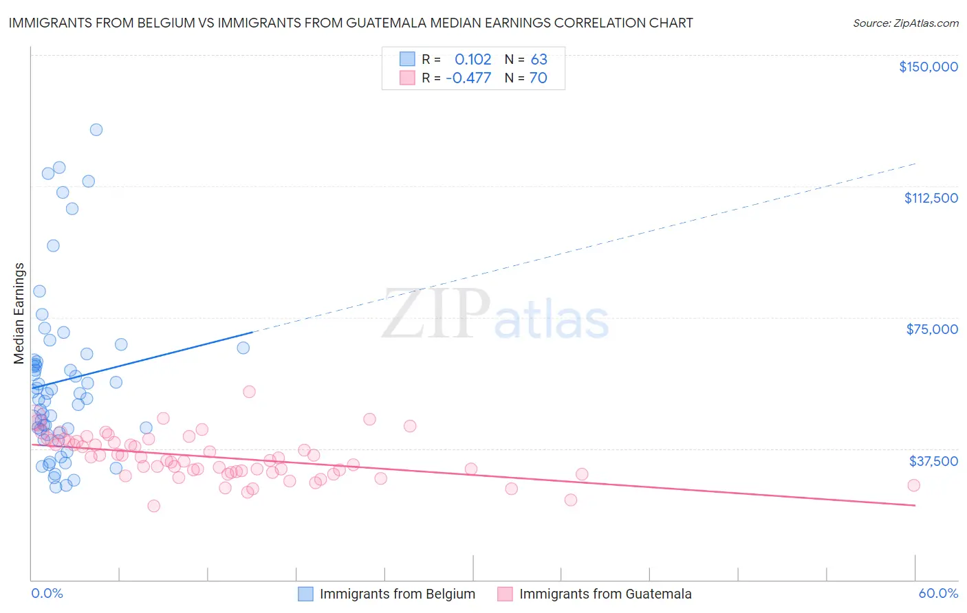 Immigrants from Belgium vs Immigrants from Guatemala Median Earnings