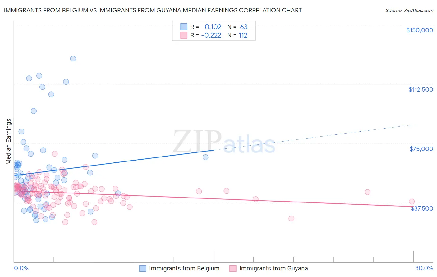 Immigrants from Belgium vs Immigrants from Guyana Median Earnings
