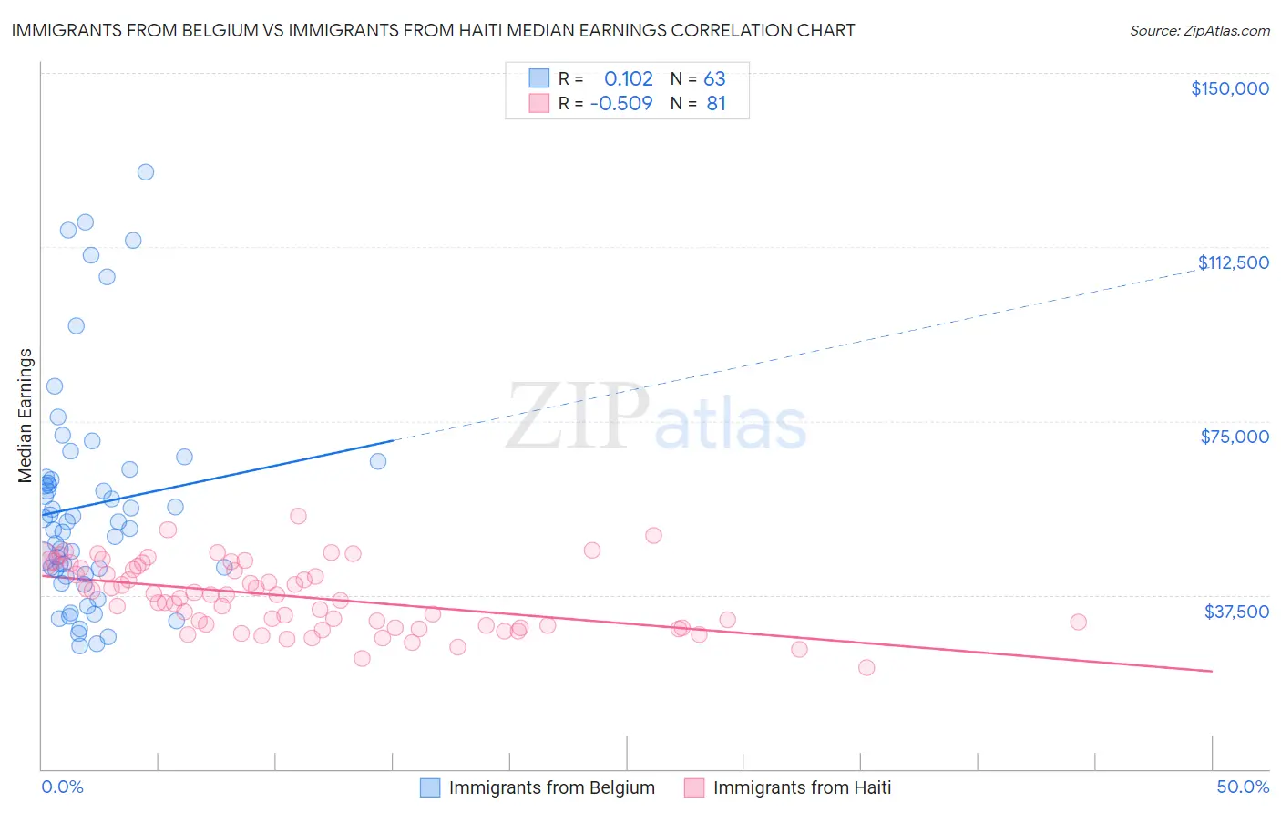 Immigrants from Belgium vs Immigrants from Haiti Median Earnings