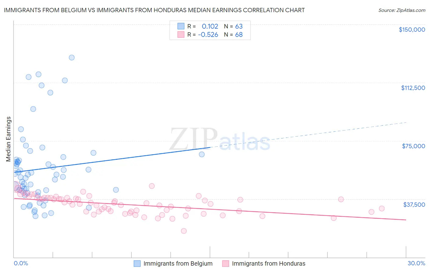 Immigrants from Belgium vs Immigrants from Honduras Median Earnings