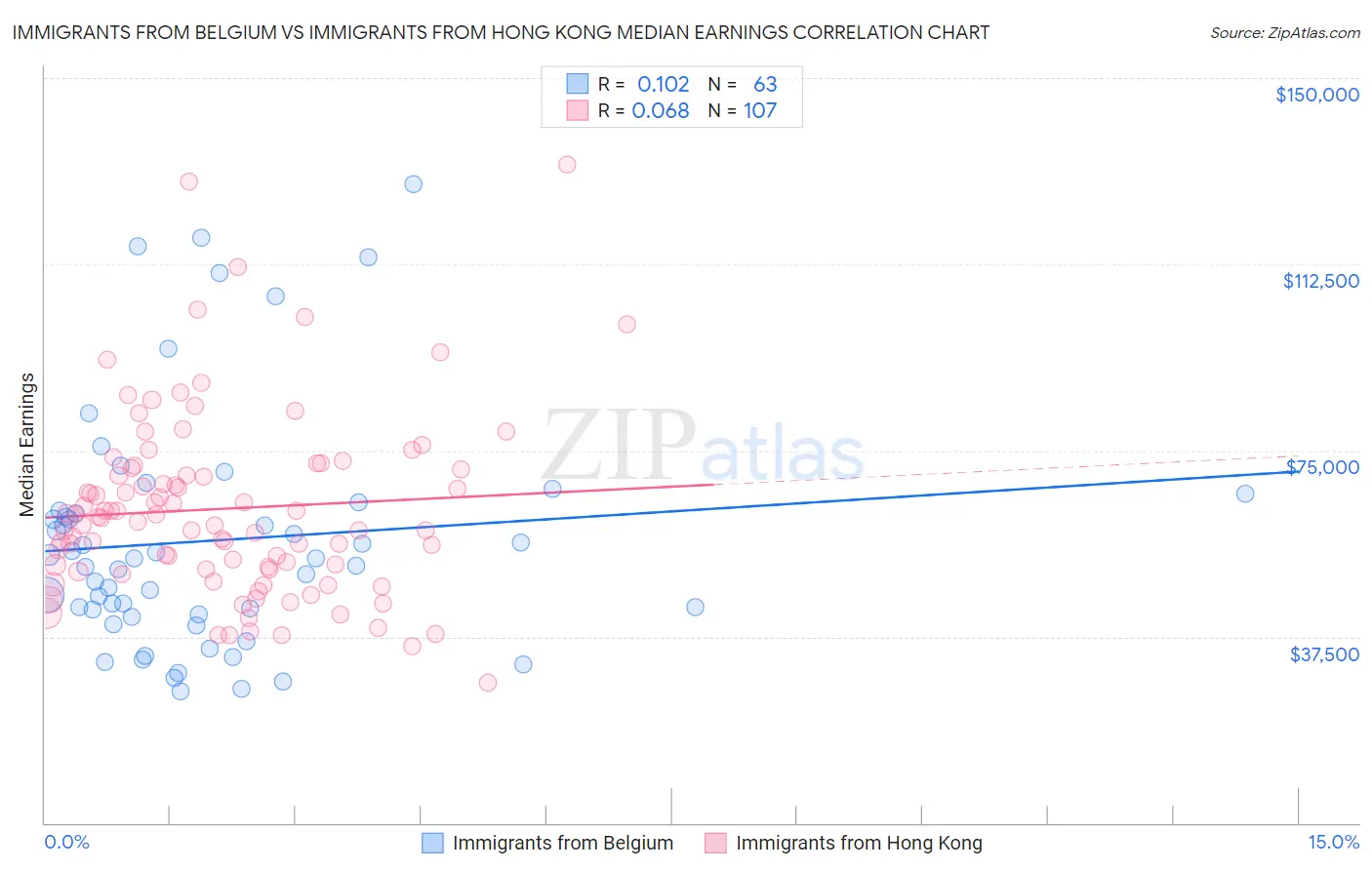 Immigrants from Belgium vs Immigrants from Hong Kong Median Earnings