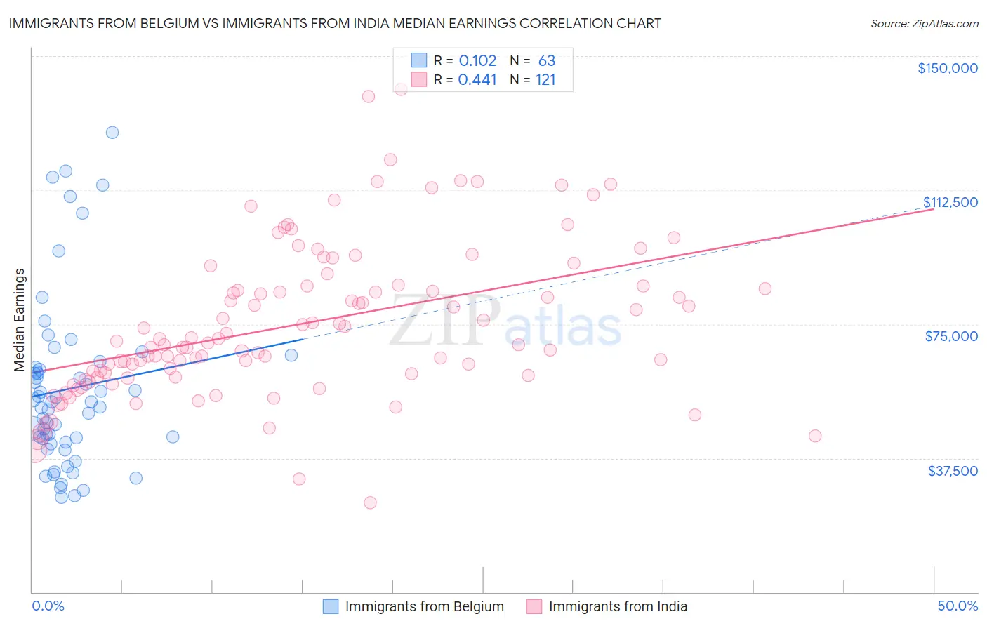 Immigrants from Belgium vs Immigrants from India Median Earnings