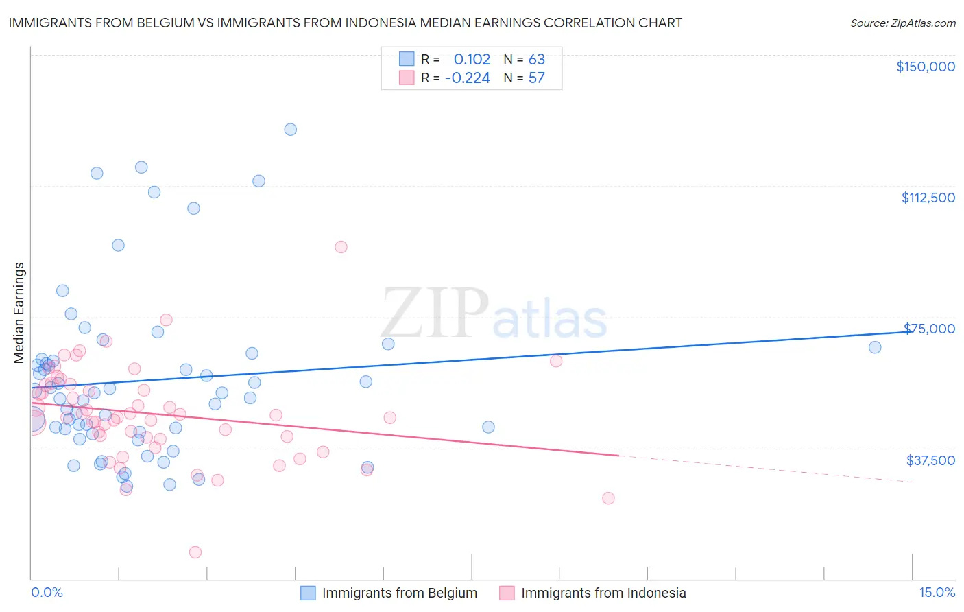 Immigrants from Belgium vs Immigrants from Indonesia Median Earnings