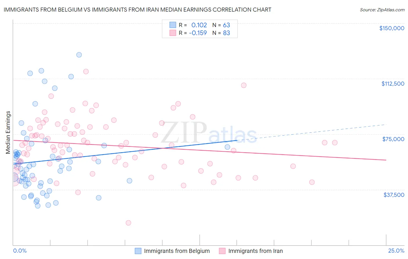 Immigrants from Belgium vs Immigrants from Iran Median Earnings
