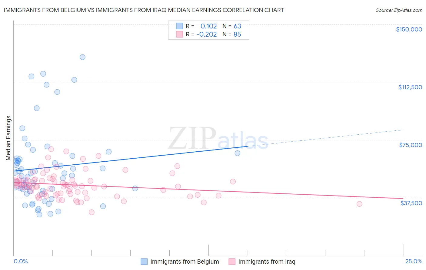 Immigrants from Belgium vs Immigrants from Iraq Median Earnings