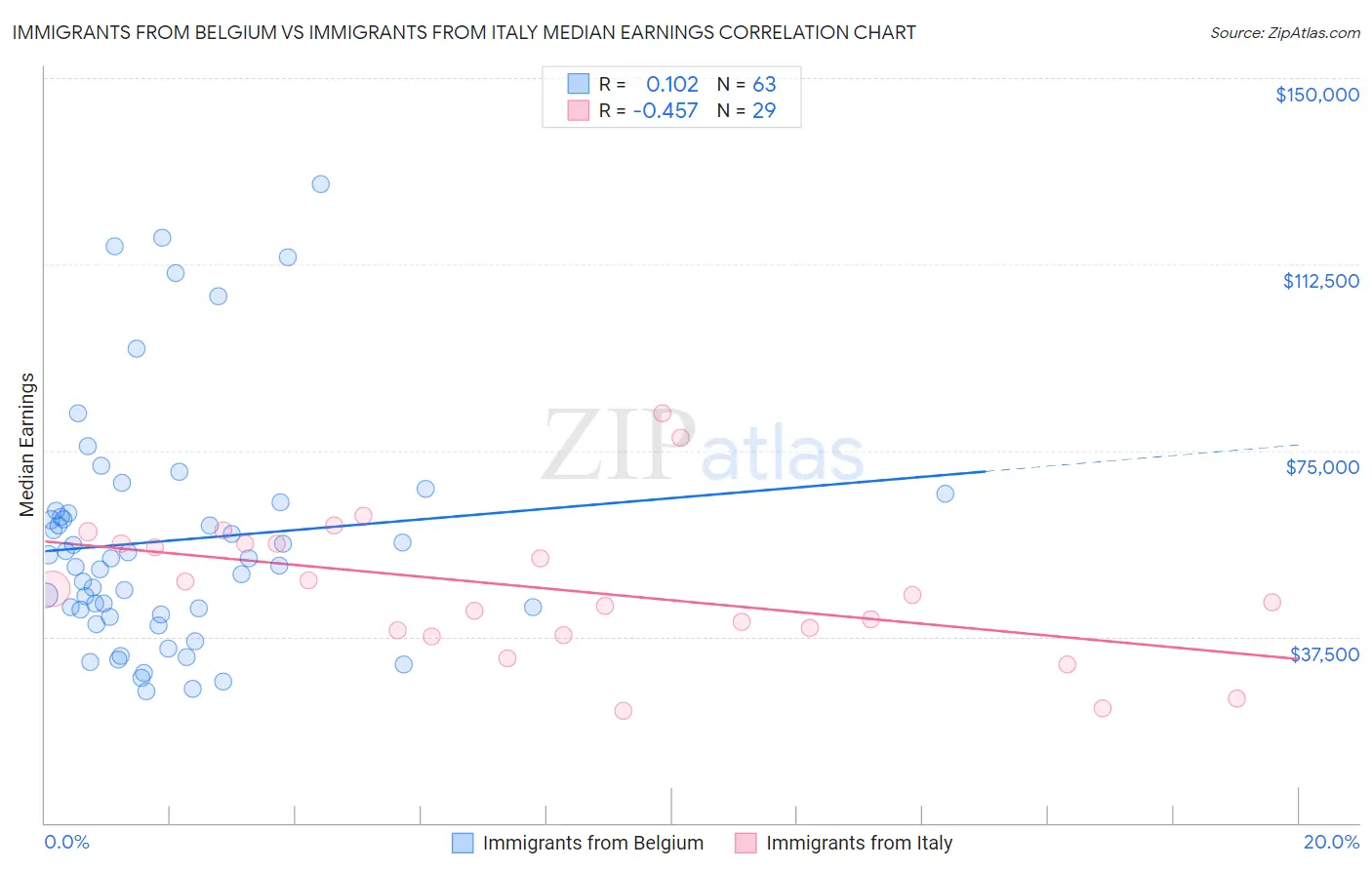 Immigrants from Belgium vs Immigrants from Italy Median Earnings