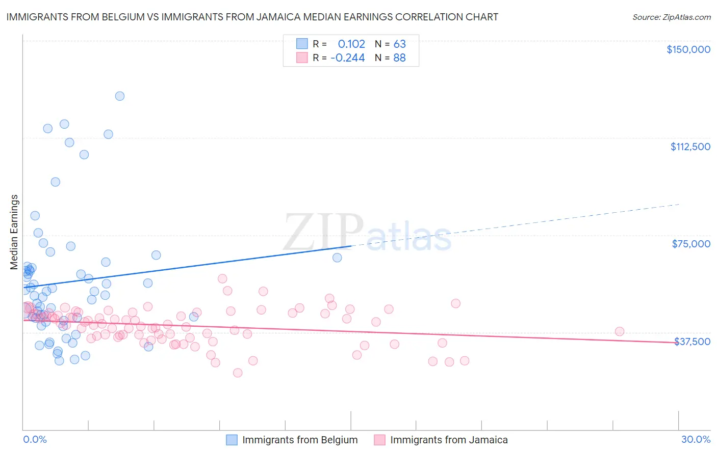 Immigrants from Belgium vs Immigrants from Jamaica Median Earnings