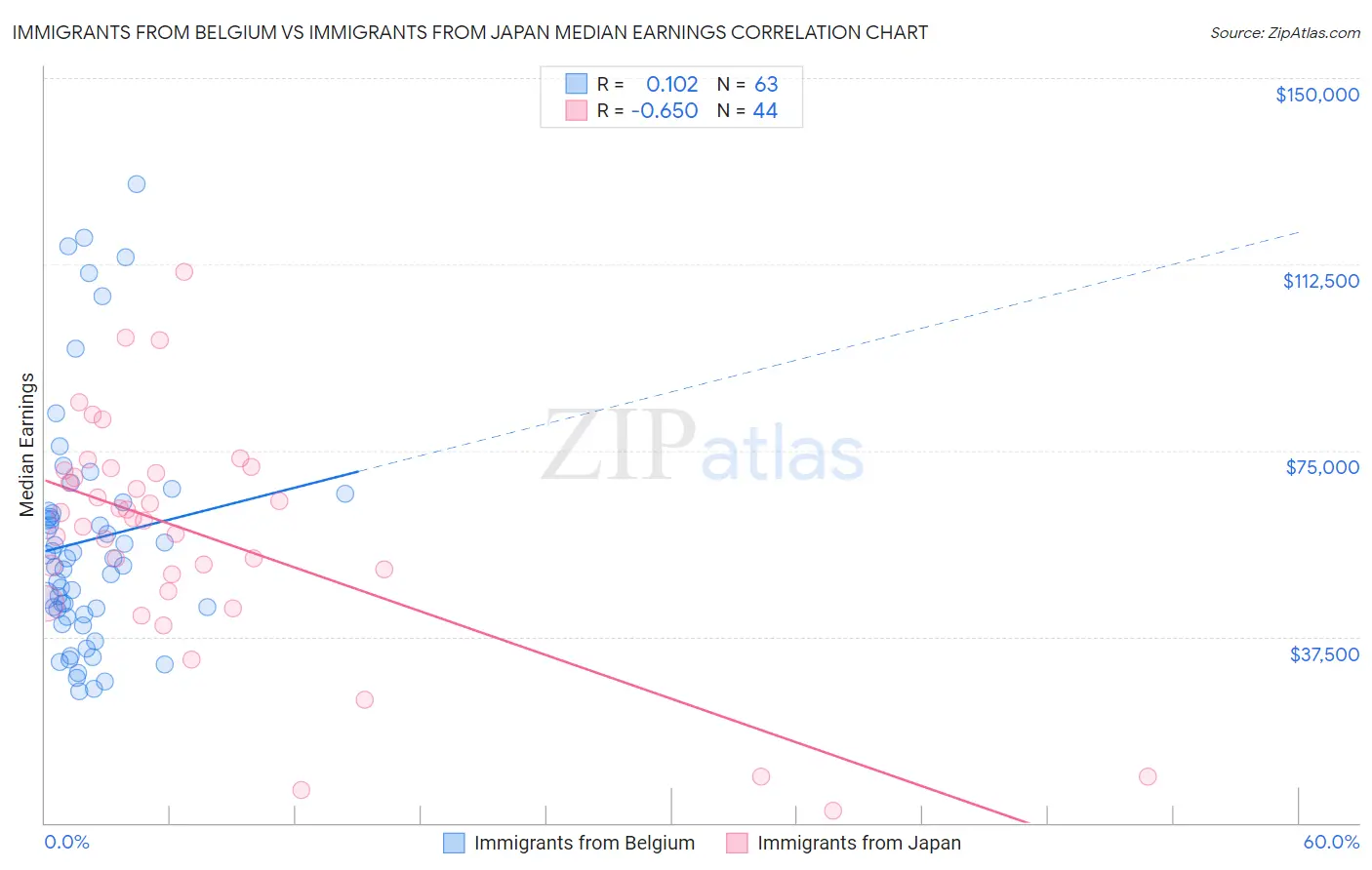 Immigrants from Belgium vs Immigrants from Japan Median Earnings