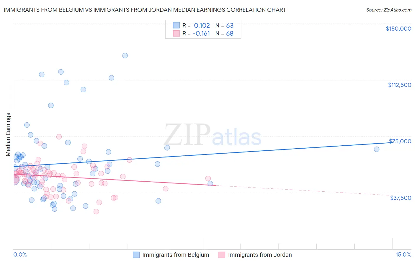 Immigrants from Belgium vs Immigrants from Jordan Median Earnings