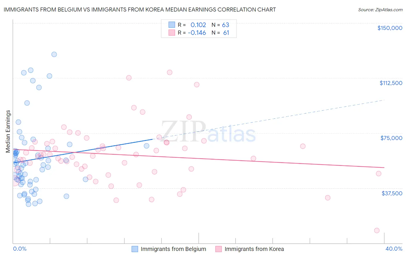 Immigrants from Belgium vs Immigrants from Korea Median Earnings