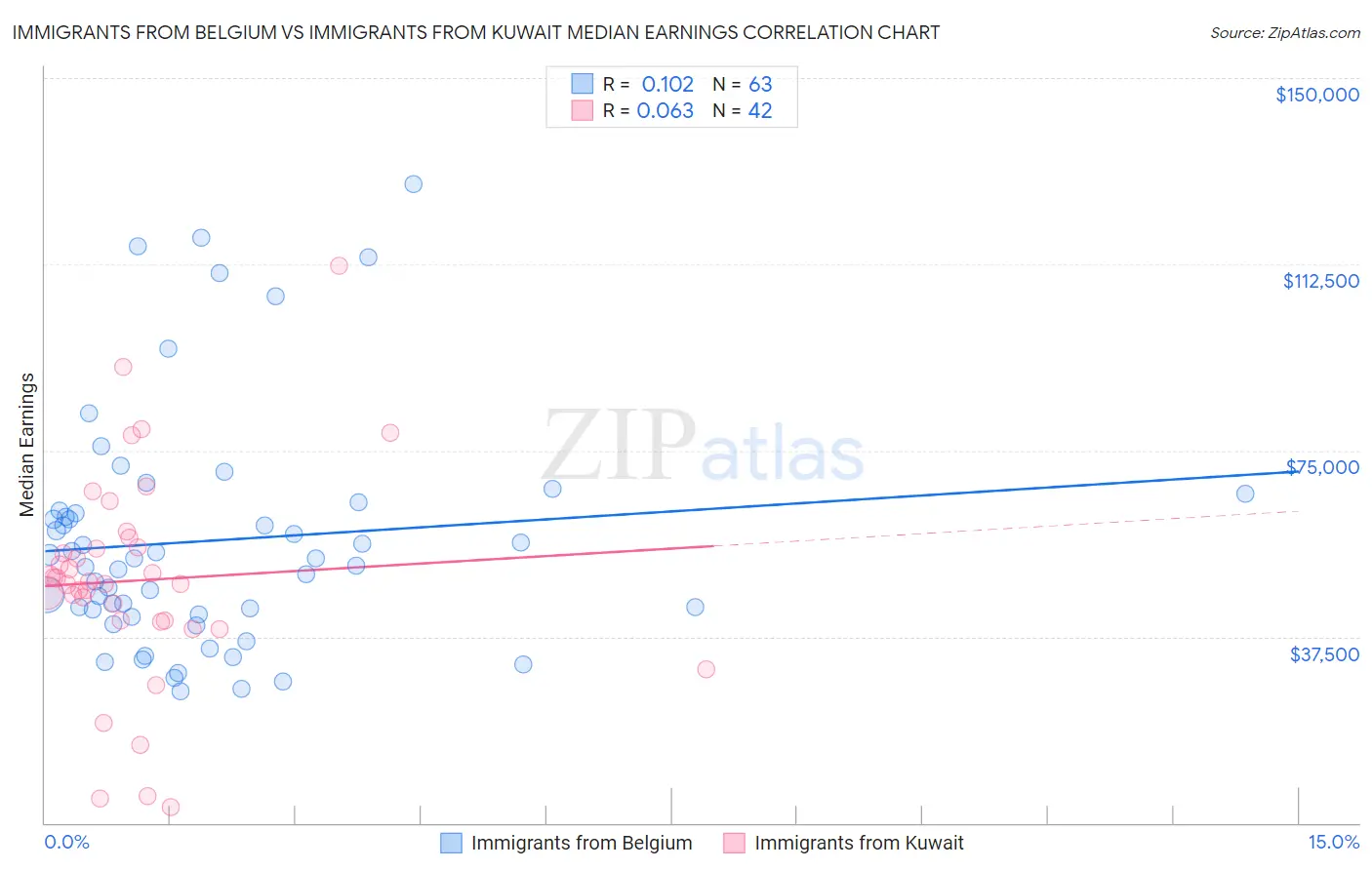 Immigrants from Belgium vs Immigrants from Kuwait Median Earnings