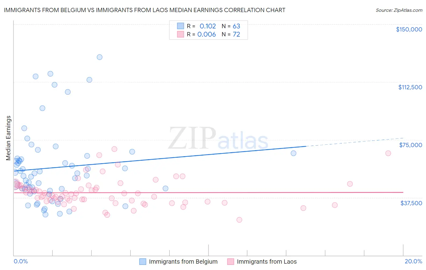 Immigrants from Belgium vs Immigrants from Laos Median Earnings