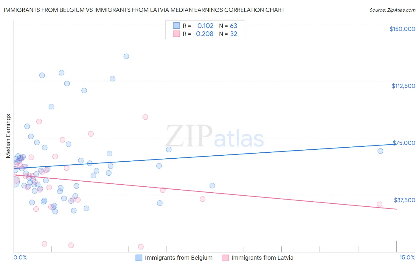 Immigrants from Belgium vs Immigrants from Latvia Median Earnings