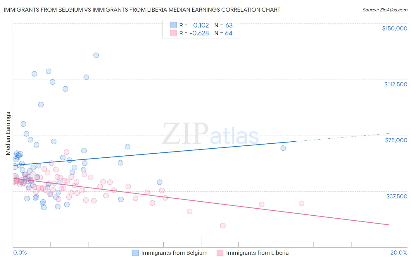 Immigrants from Belgium vs Immigrants from Liberia Median Earnings