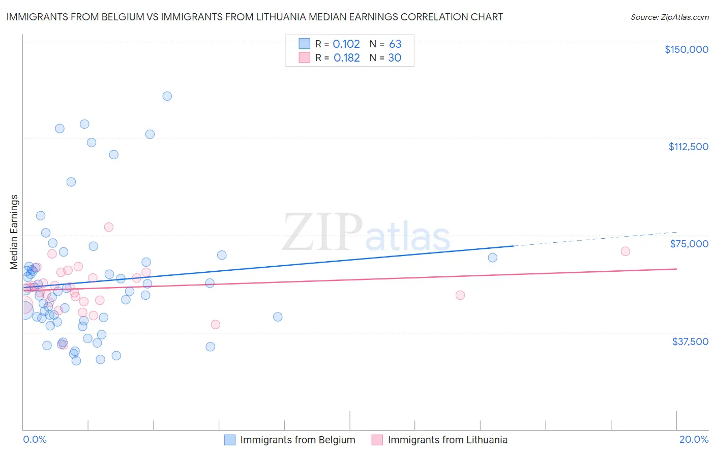 Immigrants from Belgium vs Immigrants from Lithuania Median Earnings