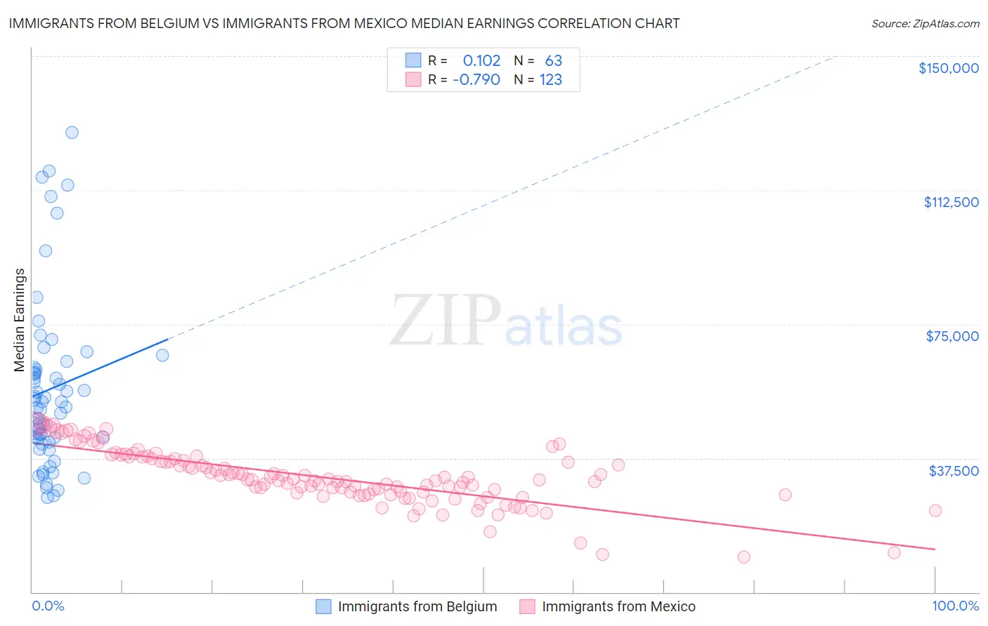 Immigrants from Belgium vs Immigrants from Mexico Median Earnings