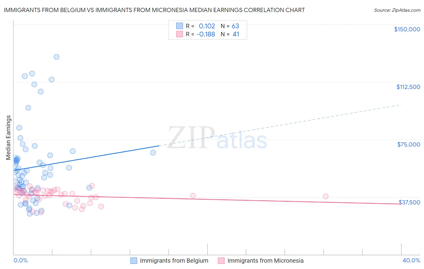 Immigrants from Belgium vs Immigrants from Micronesia Median Earnings