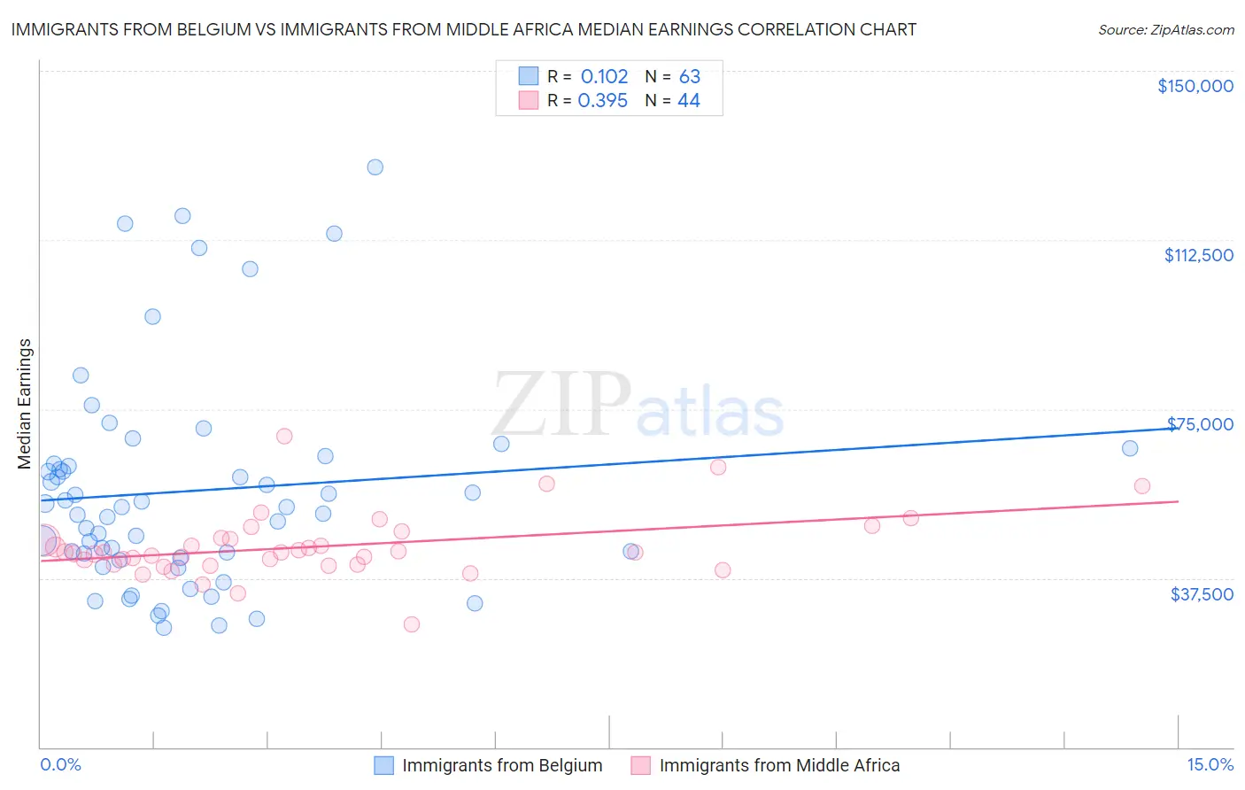 Immigrants from Belgium vs Immigrants from Middle Africa Median Earnings