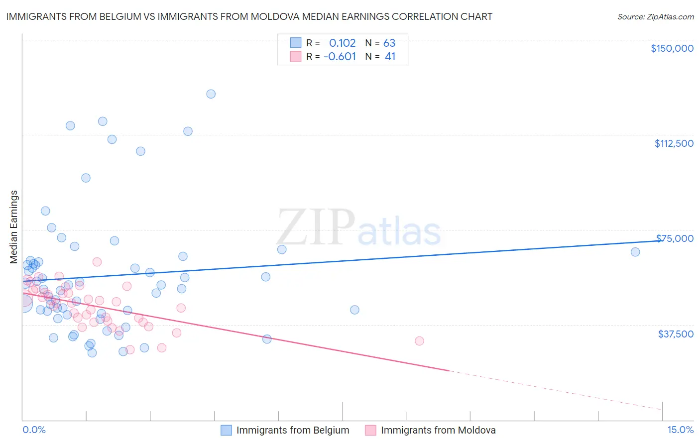 Immigrants from Belgium vs Immigrants from Moldova Median Earnings