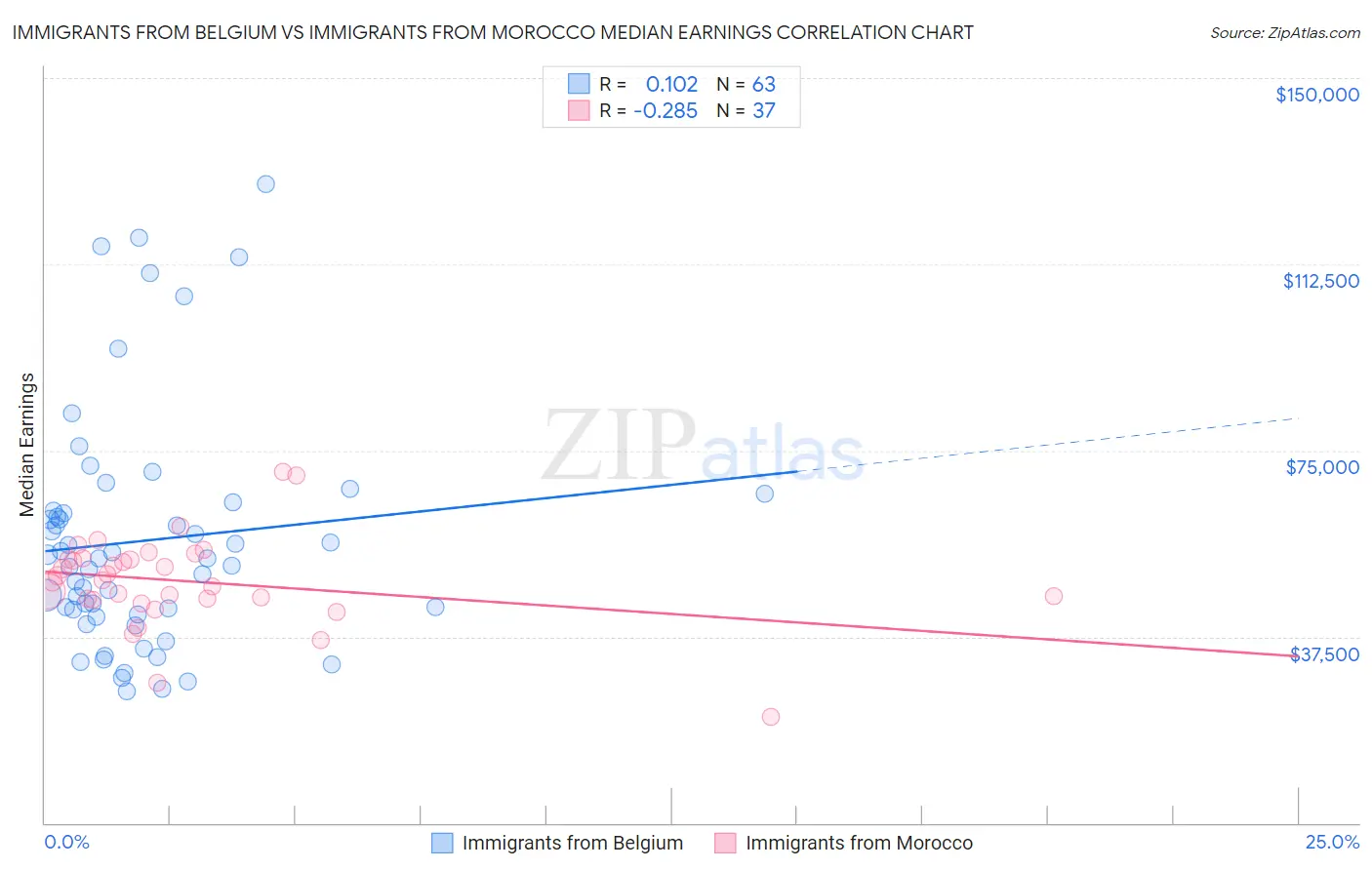 Immigrants from Belgium vs Immigrants from Morocco Median Earnings