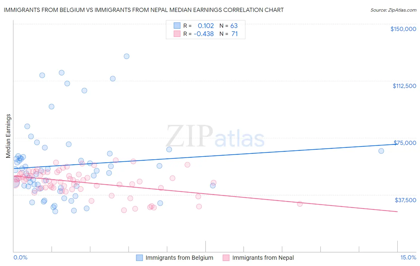 Immigrants from Belgium vs Immigrants from Nepal Median Earnings