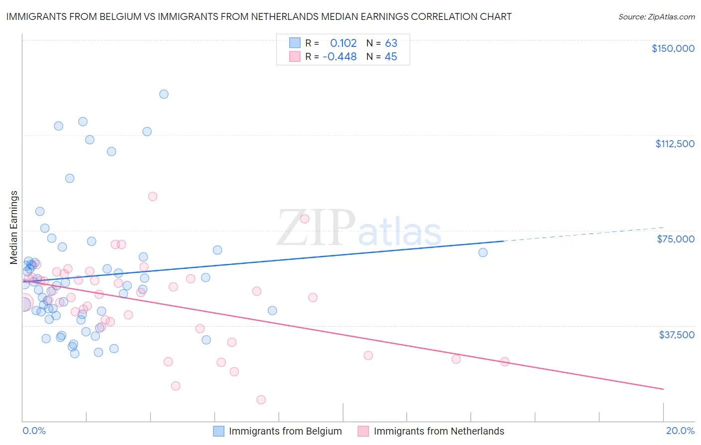 Immigrants from Belgium vs Immigrants from Netherlands Median Earnings