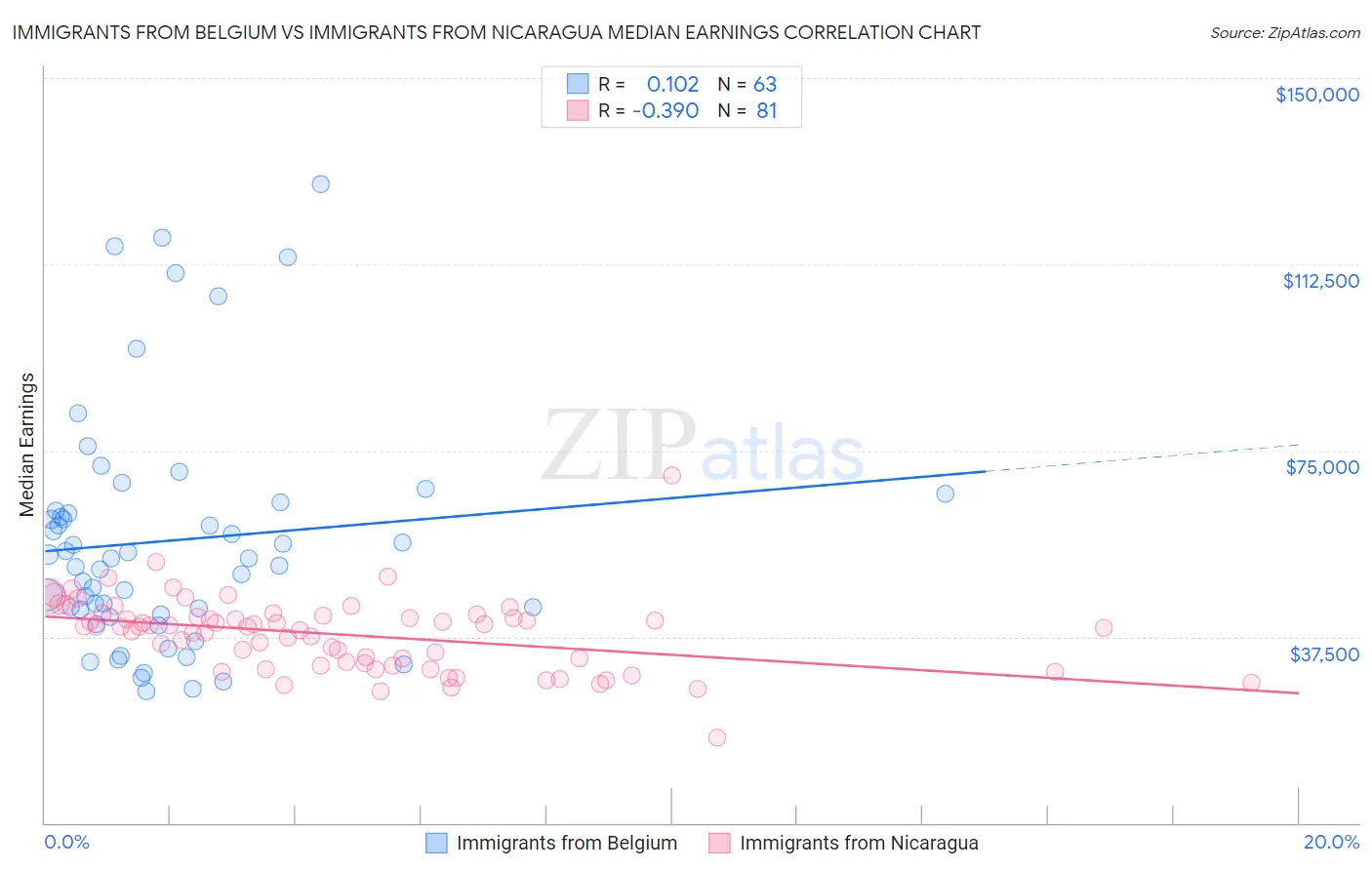 Immigrants from Belgium vs Immigrants from Nicaragua Median Earnings