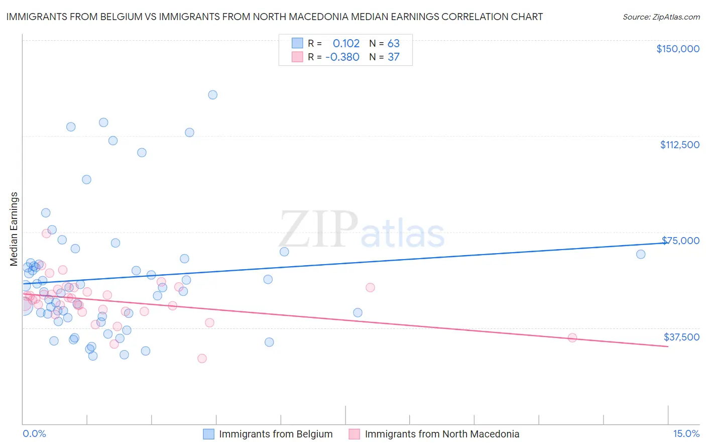 Immigrants from Belgium vs Immigrants from North Macedonia Median Earnings