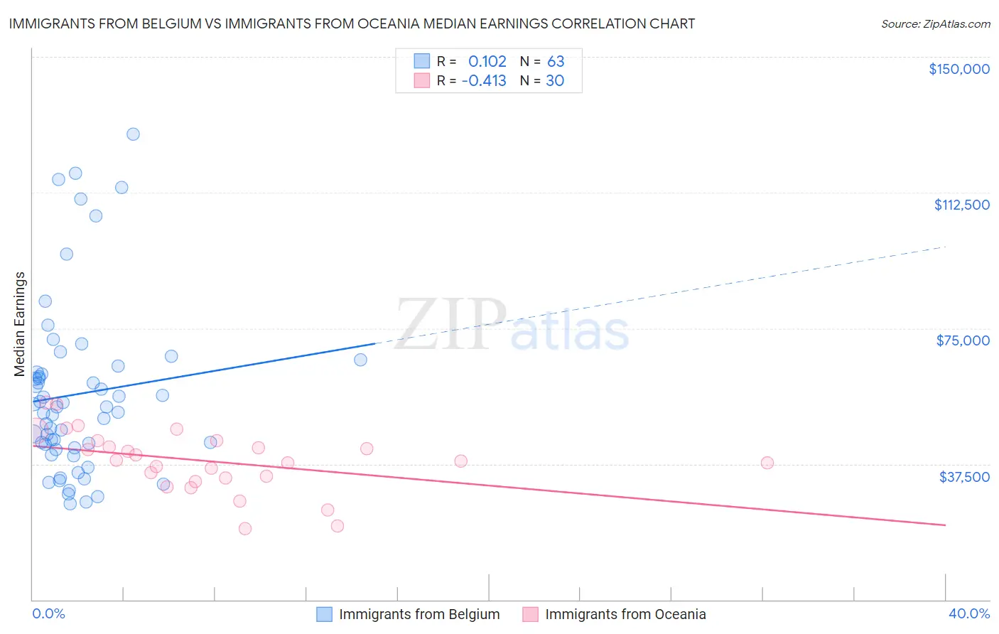Immigrants from Belgium vs Immigrants from Oceania Median Earnings