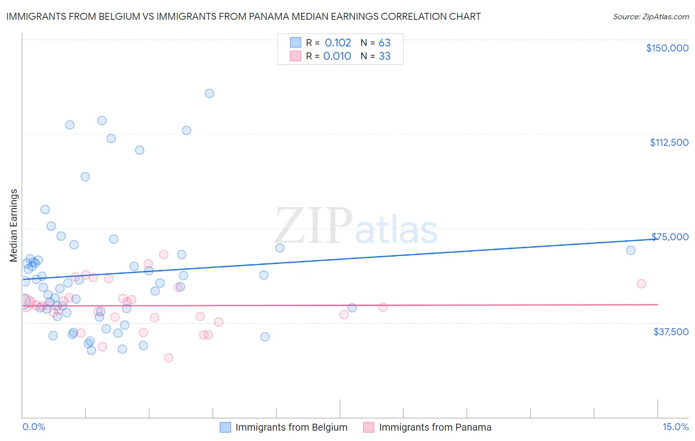 Immigrants from Belgium vs Immigrants from Panama Median Earnings