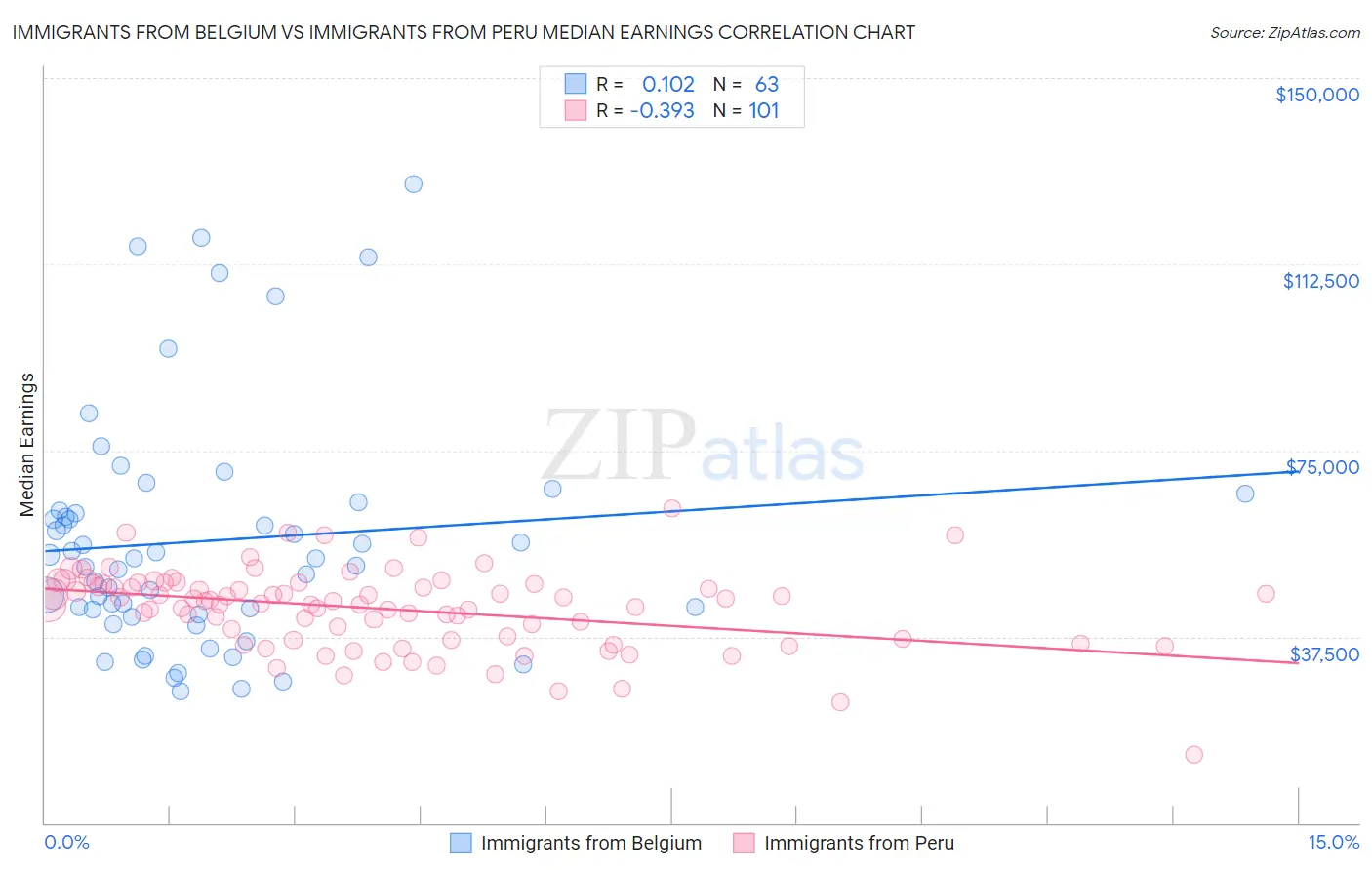Immigrants from Belgium vs Immigrants from Peru Median Earnings