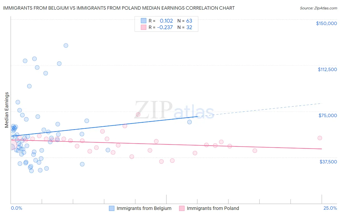 Immigrants from Belgium vs Immigrants from Poland Median Earnings