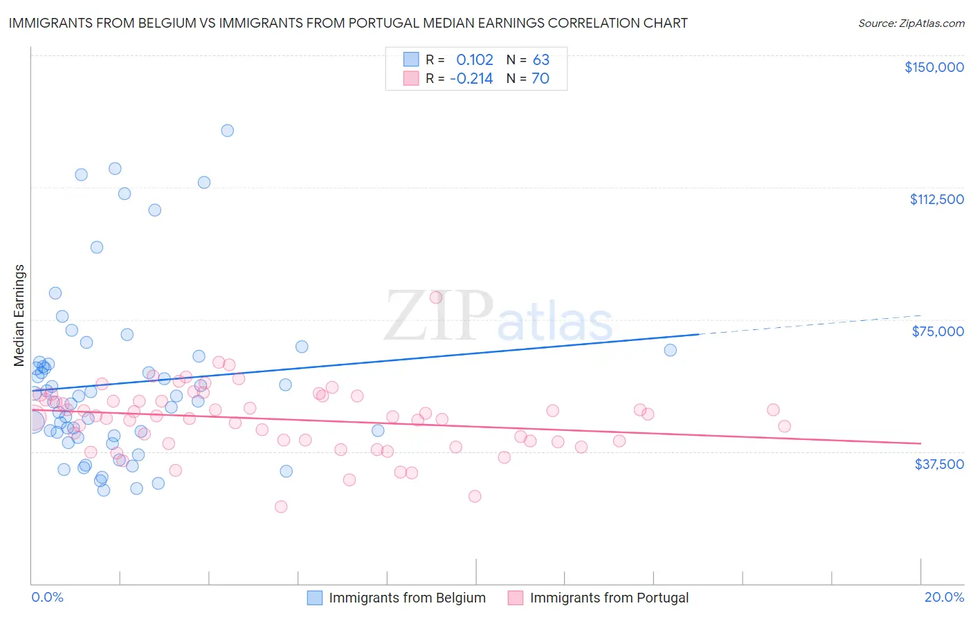 Immigrants from Belgium vs Immigrants from Portugal Median Earnings