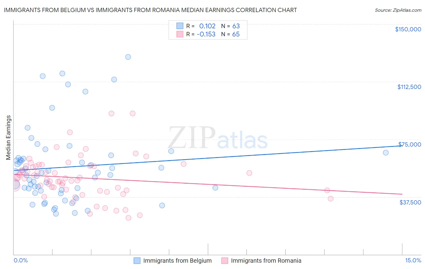 Immigrants from Belgium vs Immigrants from Romania Median Earnings
