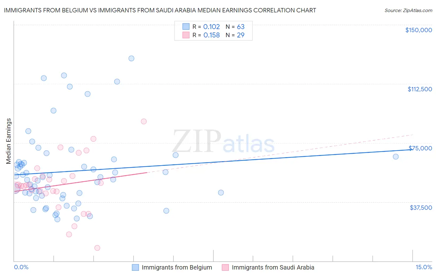 Immigrants from Belgium vs Immigrants from Saudi Arabia Median Earnings