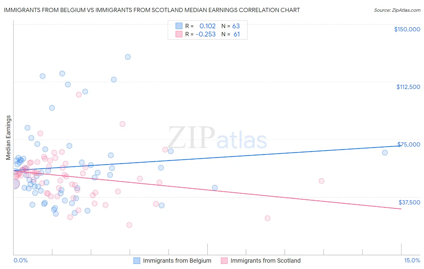 Immigrants from Belgium vs Immigrants from Scotland Median Earnings