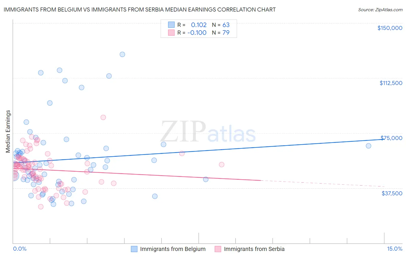 Immigrants from Belgium vs Immigrants from Serbia Median Earnings