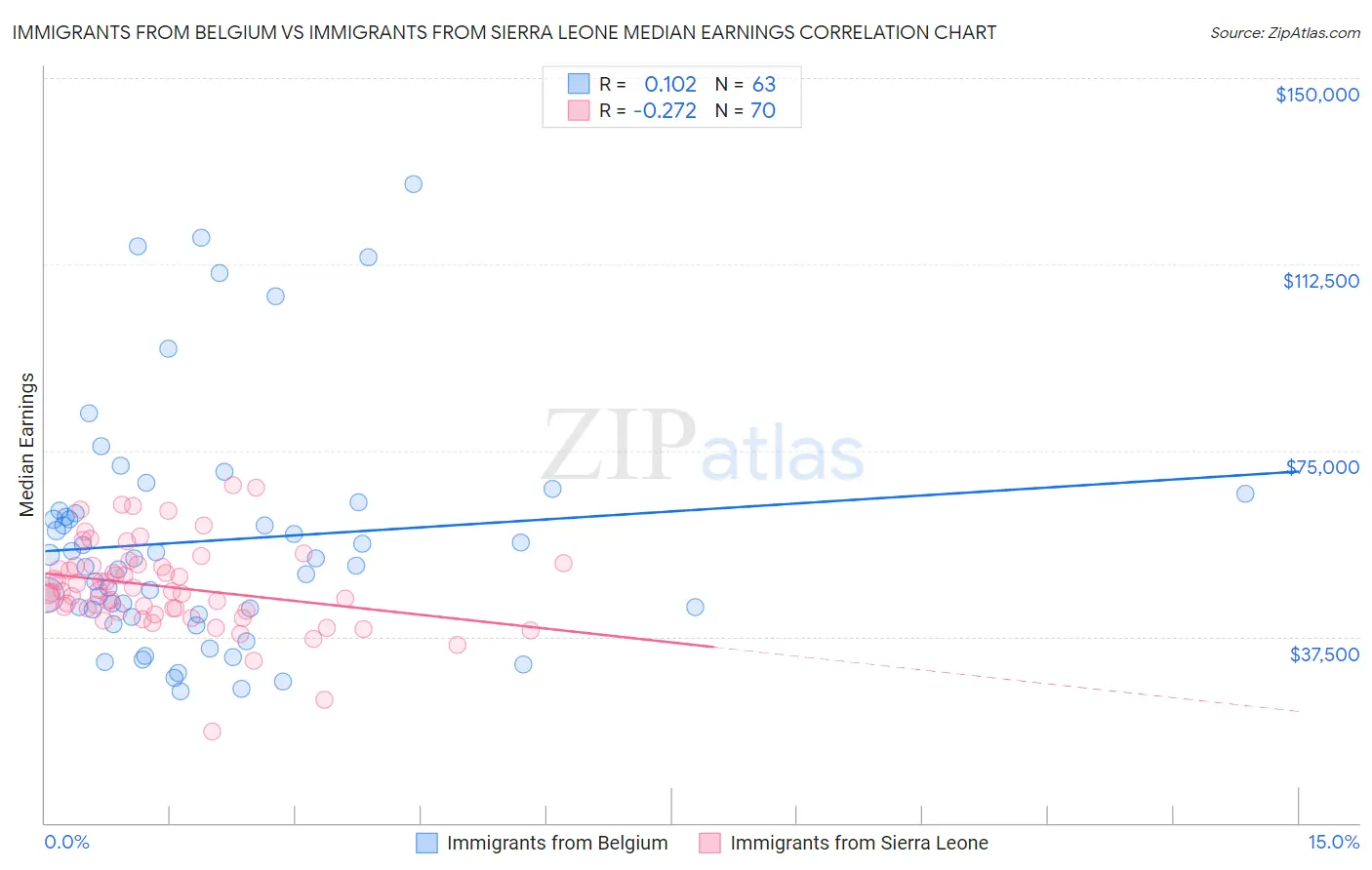 Immigrants from Belgium vs Immigrants from Sierra Leone Median Earnings