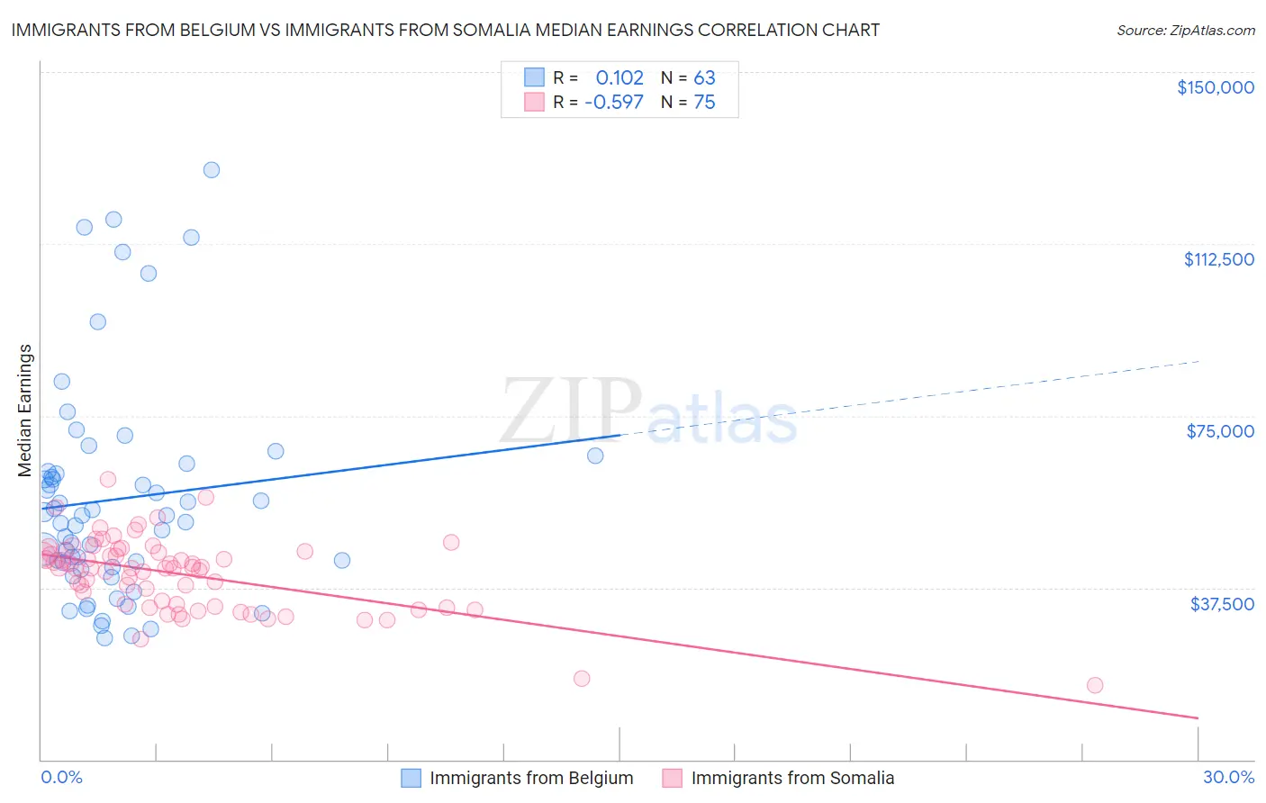 Immigrants from Belgium vs Immigrants from Somalia Median Earnings