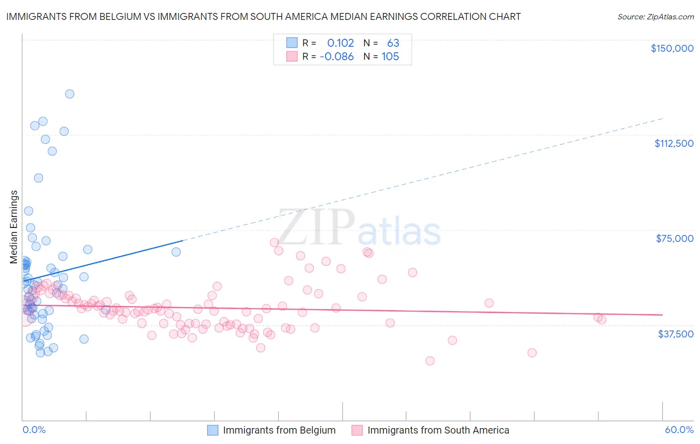 Immigrants from Belgium vs Immigrants from South America Median Earnings