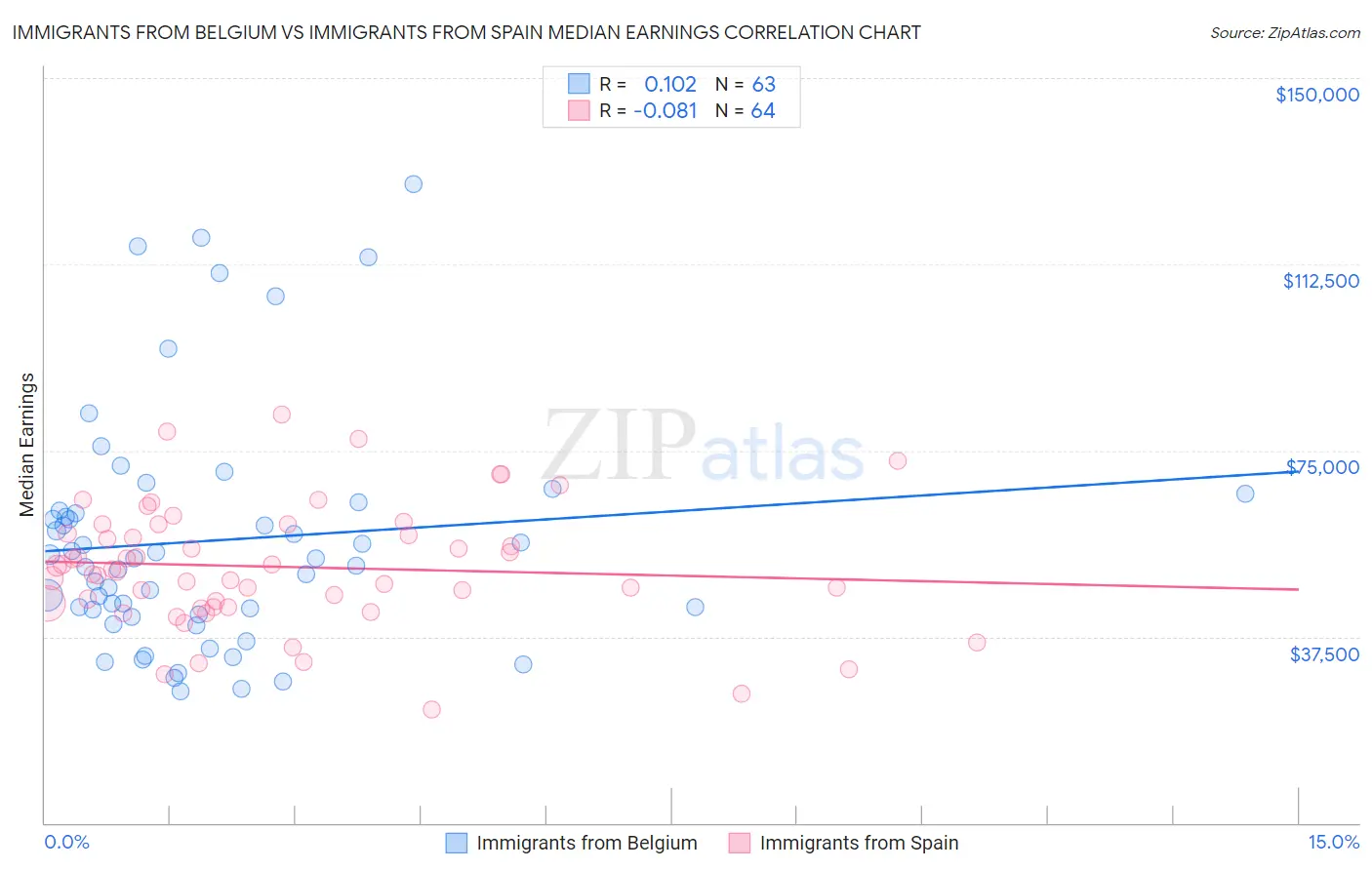 Immigrants from Belgium vs Immigrants from Spain Median Earnings